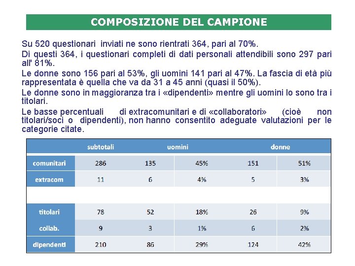 COMPOSIZIONE DEL CAMPIONE Su 520 questionari inviati ne sono rientrati 364, pari al 70%.