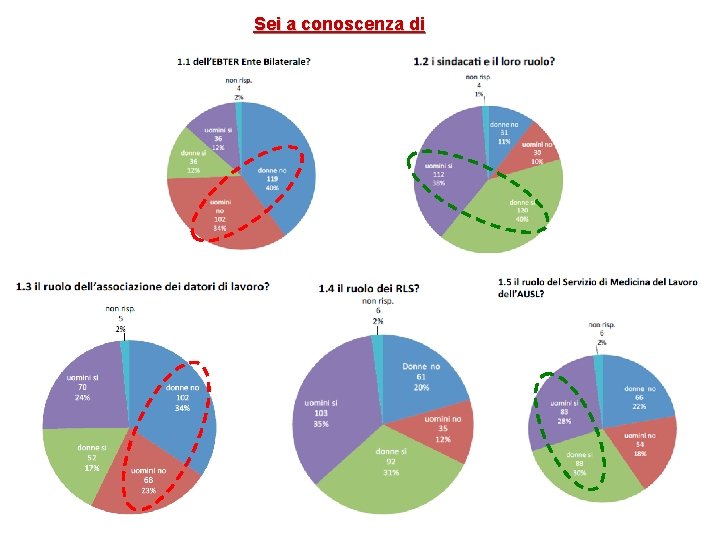 Sei a conoscenza di 