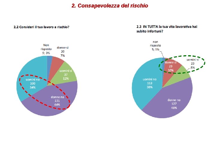 2. Consapevolezza del rischio 2. Consapevolezza del rischio