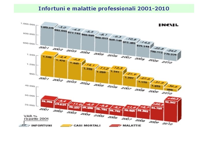 Infortuni e malattie professionali 2001 -2010 