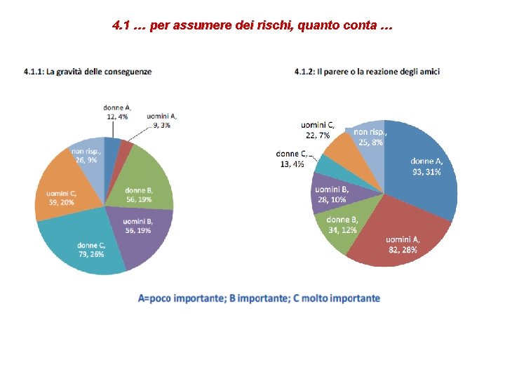 4. 1 … per assumere dei rischi, quanto conta … 