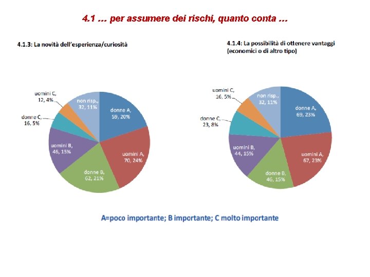 4. 1 … per assumere dei rischi, quanto conta … 