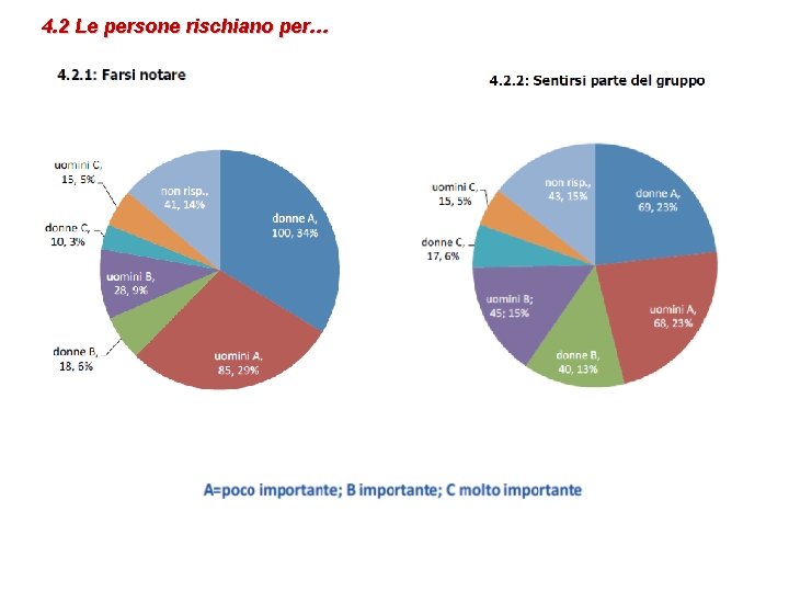 4. 2 Le persone rischiano per… 