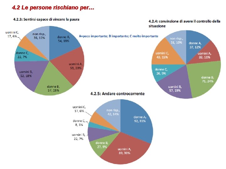 4. 2 Le persone rischiano per… 