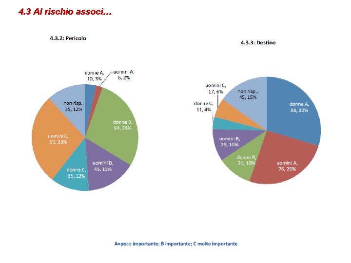 4. 3 Al rischio associ… 