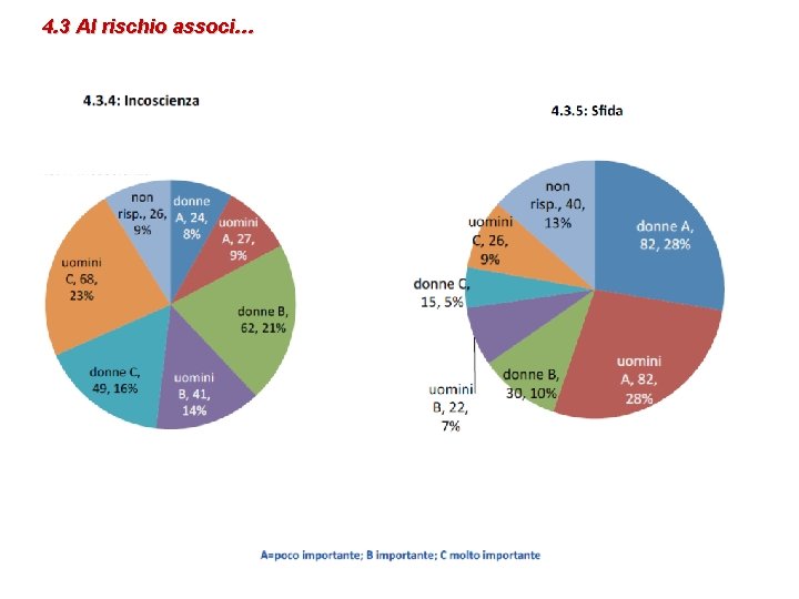 4. 3 Al rischio associ… 