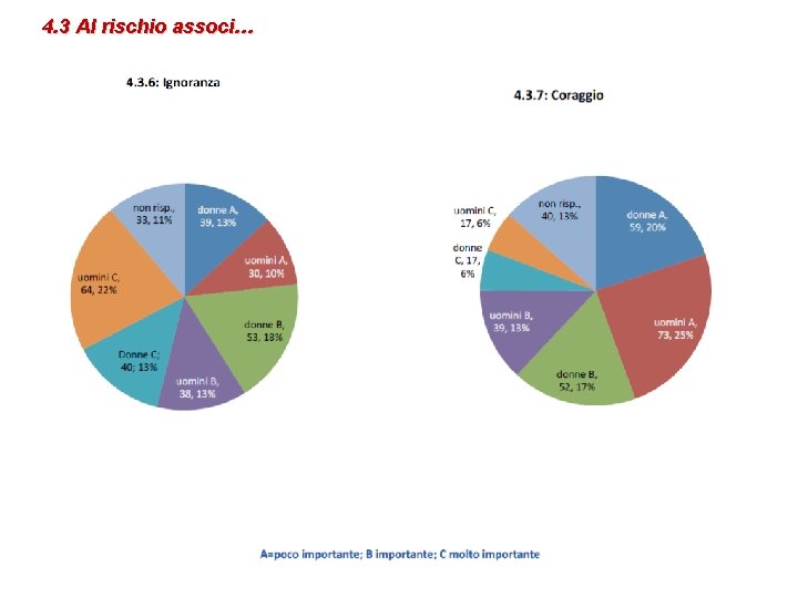 4. 3 Al rischio associ… 
