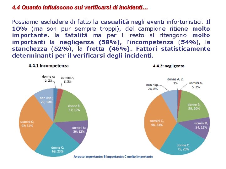 4. 4 Quanto influiscono sul verificarsi di incidenti… Possiamo escludere di fatto la casualità
