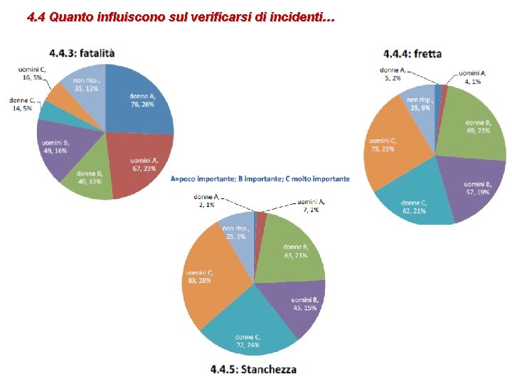 4. 4 Quanto influiscono sul verificarsi di incidenti… 