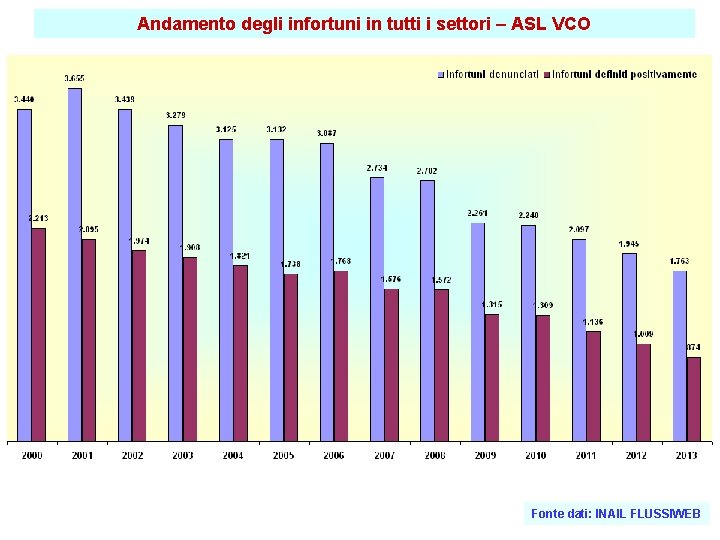 Andamento degli infortuni in tutti i settori – ASL VCO Fonte dati: INAIL FLUSSIWEB