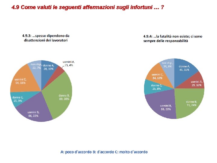 4. 9 Come valuti le seguenti affermazioni sugli infortuni … ? 