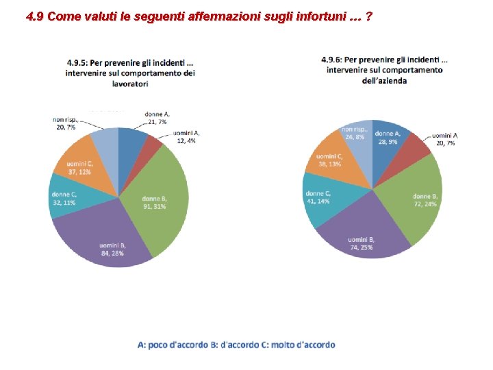 4. 9 Come valuti le seguenti affermazioni sugli infortuni … ? 