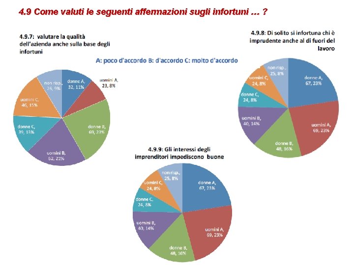 4. 9 Come valuti le seguenti affermazioni sugli infortuni … ? 