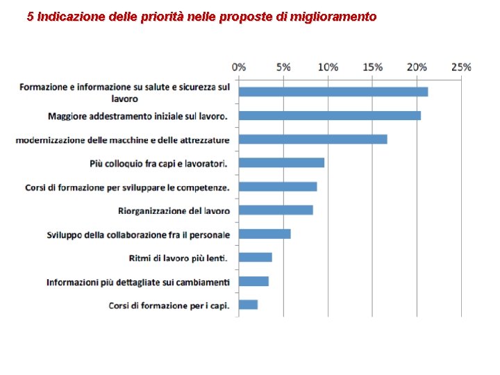 5 Indicazione delle priorità nelle proposte di miglioramento 