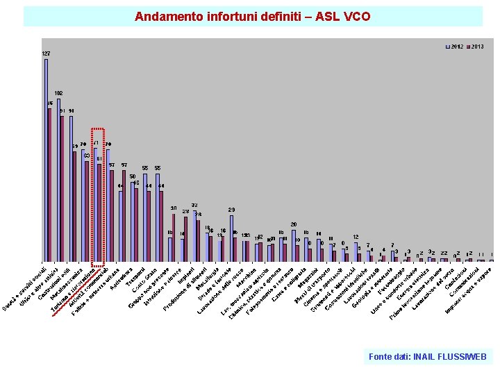 Andamento infortuni definiti – ASL VCO Fonte dati: INAIL FLUSSIWEB 