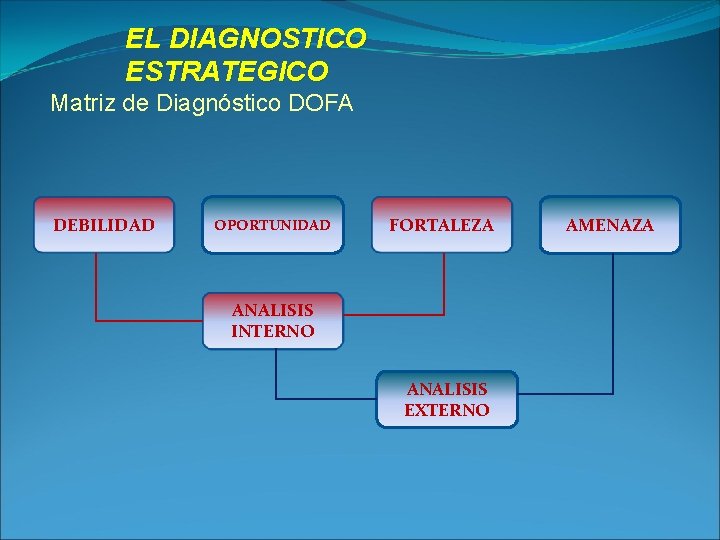 EL DIAGNOSTICO ESTRATEGICO Matriz de Diagnóstico DOFA DEBILIDAD OPORTUNIDAD FORTALEZA ANALISIS INTERNO ANALISIS EXTERNO