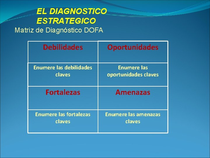 EL DIAGNOSTICO ESTRATEGICO Matriz de Diagnóstico DOFA Debilidades Oportunidades Enumere las debilidades claves Enumere