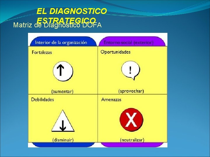 EL DIAGNOSTICO ESTRATEGICO Matriz de Diagnóstico DOFA 