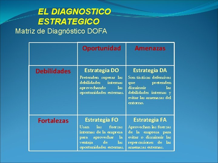 EL DIAGNOSTICO ESTRATEGICO Matriz de Diagnóstico DOFA Debilidades Fortalezas Oportunidad Amenazas Estrategia DO Estrategia