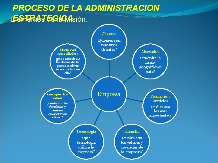 PROCESO DE LA ADMINISTRACION ESTRATEGICA Elementos de la Misión. Efectividad reconciliadora ¿pone atención a