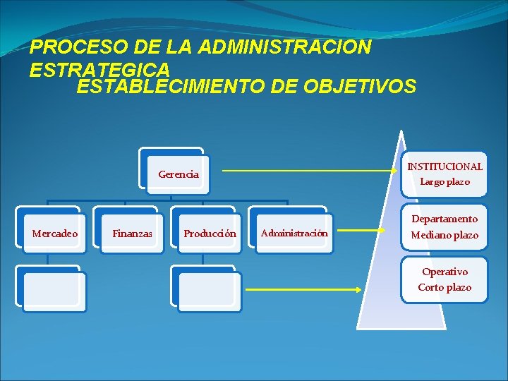 PROCESO DE LA ADMINISTRACION ESTRATEGICA ESTABLECIMIENTO DE OBJETIVOS INSTITUCIONAL Largo plazo Gerencia Mercadeo Finanzas