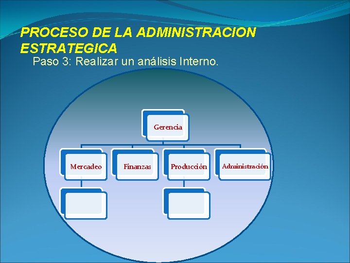PROCESO DE LA ADMINISTRACION ESTRATEGICA Paso 3: Realizar un análisis Interno. Gerencia Mercadeo Finanzas