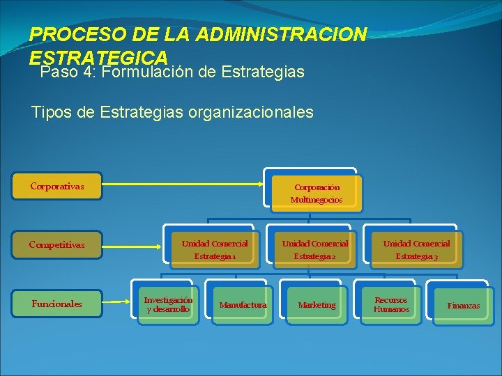 PROCESO DE LA ADMINISTRACION ESTRATEGICA Paso 4: Formulación de Estrategias Tipos de Estrategias organizacionales