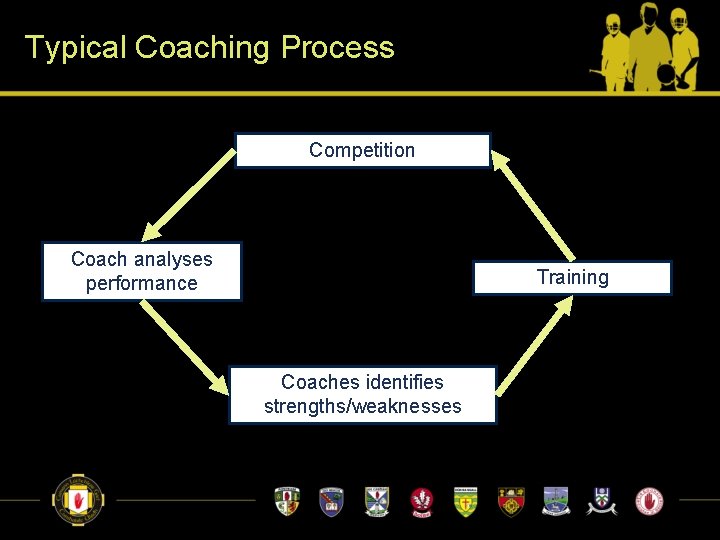 Typical Coaching Process Competition Coach analyses performance Training Coaches identifies strengths/weaknesses 