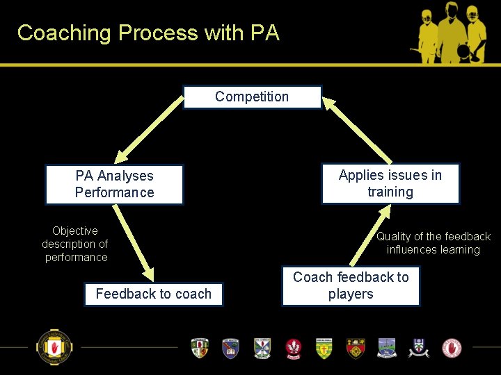 Coaching Process with PA Competition PA Analyses Performance Objective description of performance Feedback to