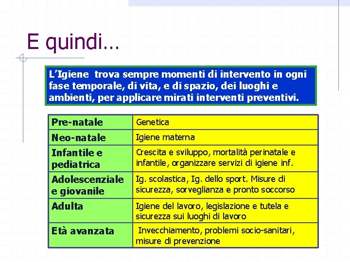 E quindi… L’Igiene trova sempre momenti di intervento in ogni fase temporale, di vita,