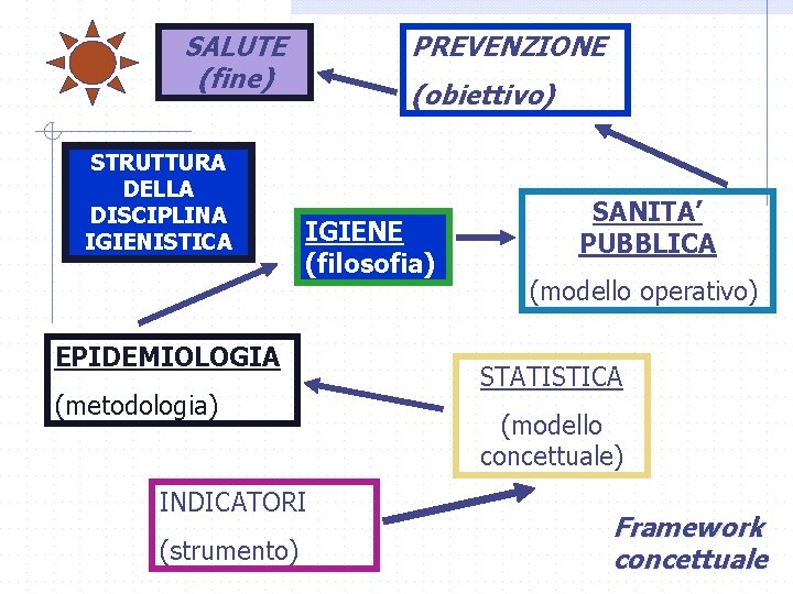 PREVENZIONE SALUTE (fine) STRUTTURA DELLA DISCIPLINA IGIENISTICA (obiettivo) IGIENE (filosofia) EPIDEMIOLOGIA (metodologia) INDICATORI (strumento)