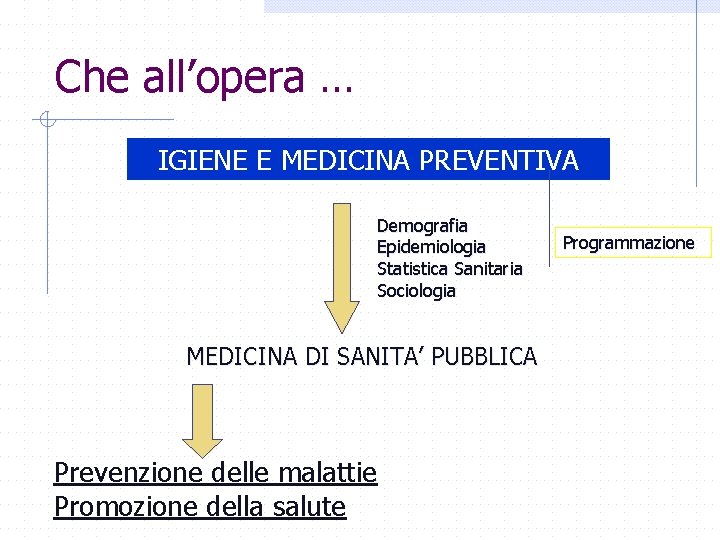 Che all’opera … IGIENE E MEDICINA PREVENTIVA Demografia Epidemiologia Statistica Sanitaria Sociologia MEDICINA DI