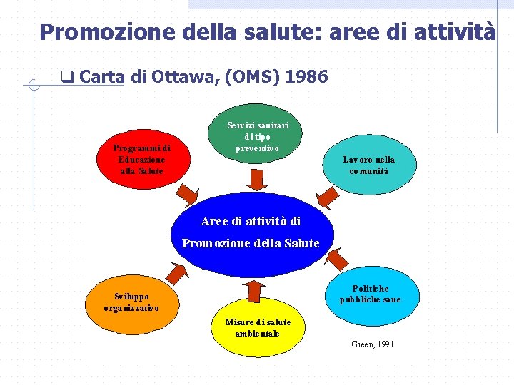 Promozione della salute: aree di attività q Carta di Ottawa, (OMS) 1986 