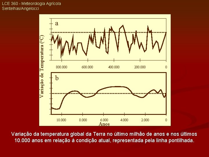 LCE 360 - Meteorologia Agrícola Sentelhas/Angelocci Variação de Temperatura (o. C) a 800. 000