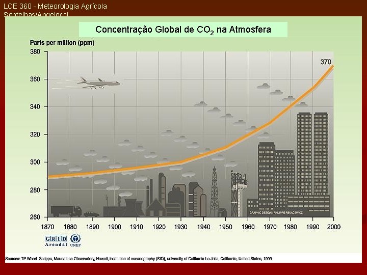 LCE 360 - Meteorologia Agrícola Sentelhas/Angelocci Concentração Global de CO 2 na Atmosfera 