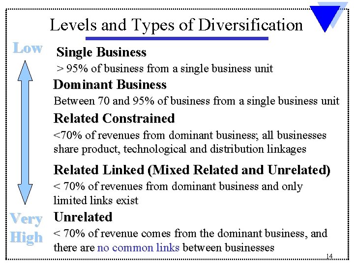 Levels and Types of Diversification Low Single Business > 95% of business from a