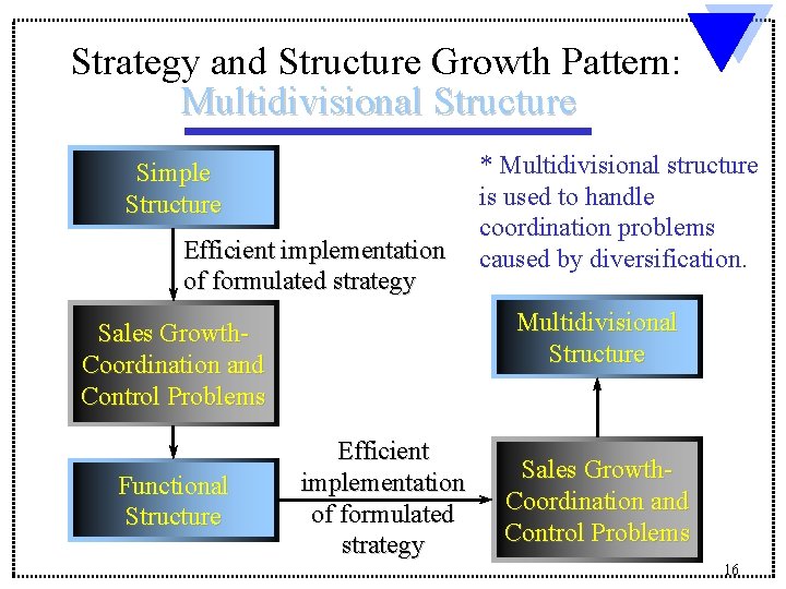 Strategy and Structure Growth Pattern: Multidivisional Structure Simple Structure Efficient implementation of formulated strategy