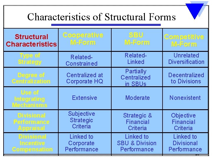 Characteristics of Structural Forms Cooperative Structural M-Form Characteristics Type of Strategy Related. Constrained Degree