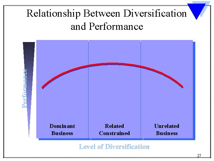 Performance Relationship Between Diversification and Performance Dominant Business Related Constrained Unrelated Business Level of