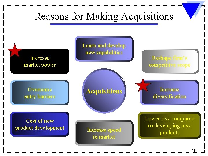 Reasons for Making Acquisitions Increase market power Overcome entry barriers Cost of new product