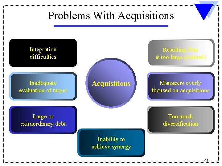 Problems With Acquisitions Integration difficulties Inadequate evaluation of target Resulting firm is too large