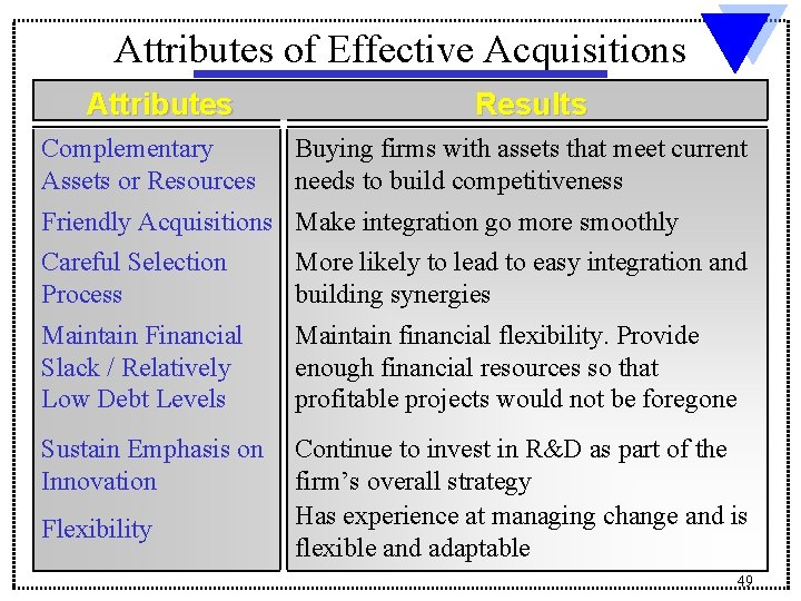 Attributes of Effective Acquisitions Attributes Complementary Assets or Resources Results Buying firms with assets