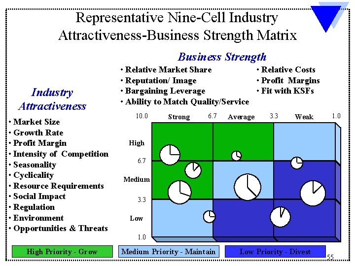 Representative Nine-Cell Industry Attractiveness-Business Strength Matrix Business Strength Industry Attractiveness • Market Size •
