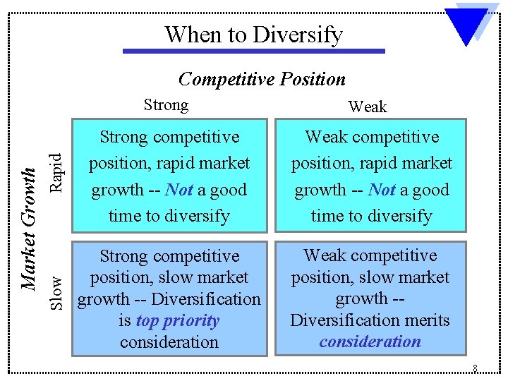 When to Diversify Strong Weak Rapid Strong competitive position, rapid market growth -- Not