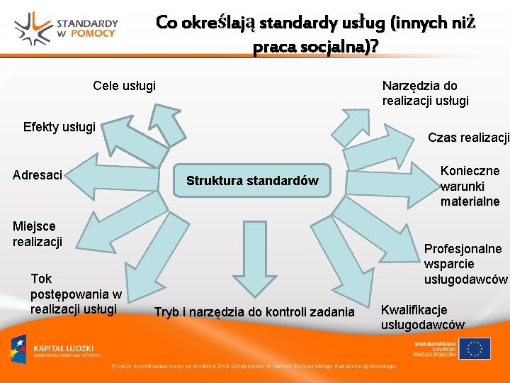 Co określają standardy usług (innych niż praca socjalna)? Narzędzia do realizacji usługi Cele usługi Co określają standardy usług (innych niż praca socjalna)? Narzędzia do realizacji usługi Cele usługi