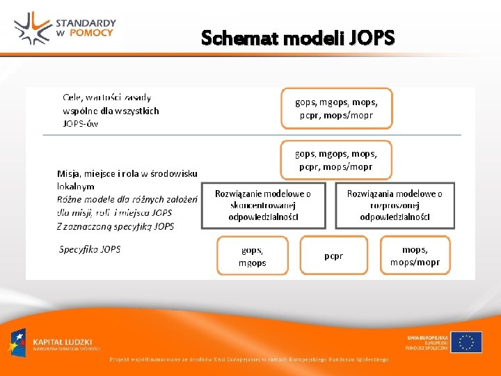 Schemat modeli JOPS Schemat modeli JOPS