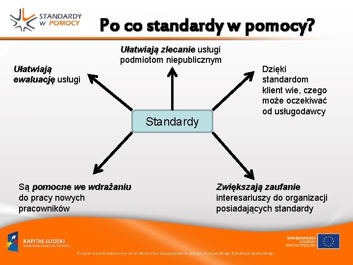 Po co standardy w pomocy? Ułatwiają ewaluację usługi Ułatwiają zlecanie usługi podmiotom niepublicznym Standardy Po co standardy w pomocy? Ułatwiają ewaluację usługi Ułatwiają zlecanie usługi podmiotom niepublicznym Standardy