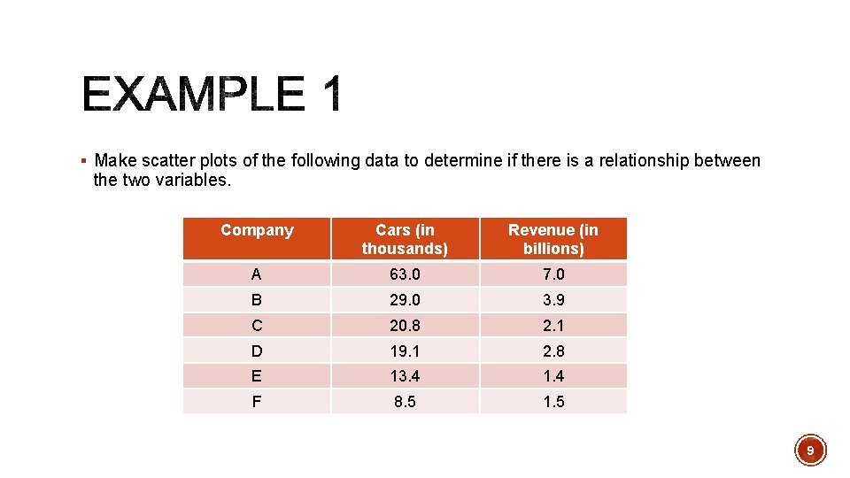 § Make scatter plots of the following data to determine if there is a