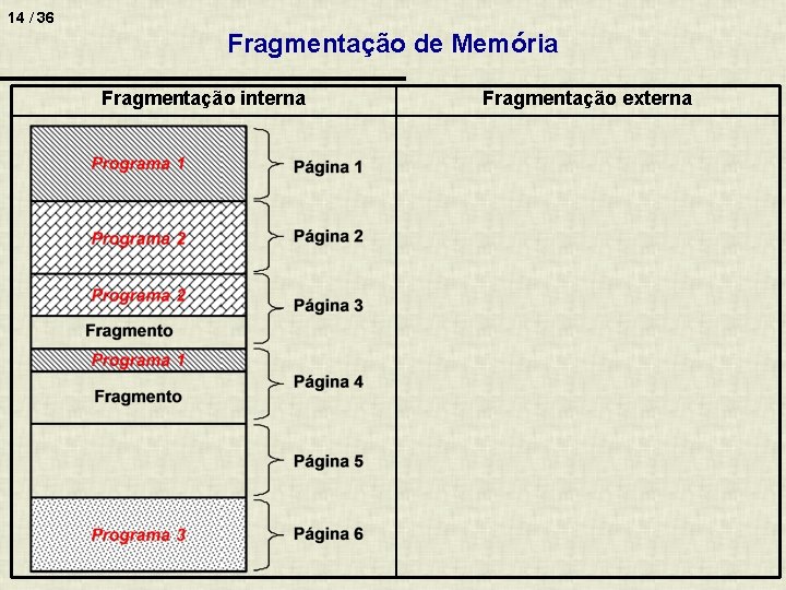 14 / 36 Fragmentação de Memória Fragmentação interna Fragmentação externa 