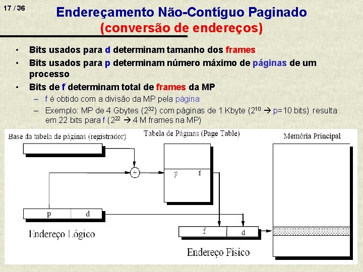 17 / 36 • • • Endereçamento Não-Contíguo Paginado (conversão de endereços) Bits usados